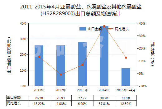 2011-2015年4月亞氯酸鹽、次溴酸鹽及其他次氯酸鹽(HS28289000)出口總額及增速統(tǒng)計